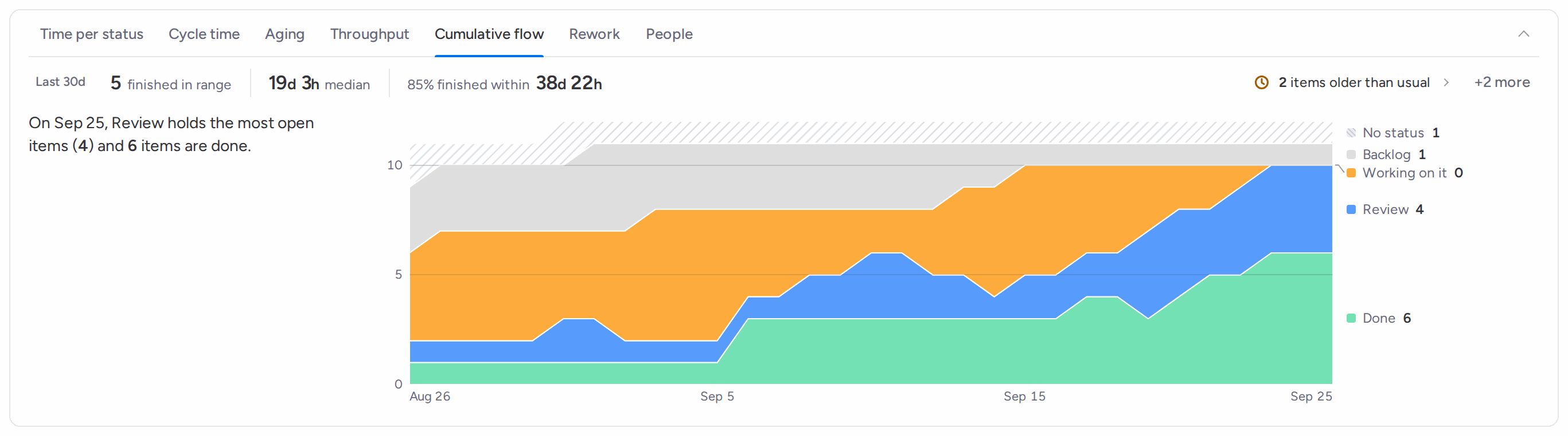 Cumulative flow tab: on Sep 24, Review holds the most open items and 6 items are done; stacked bands per status across 30 days with counts at the right edge