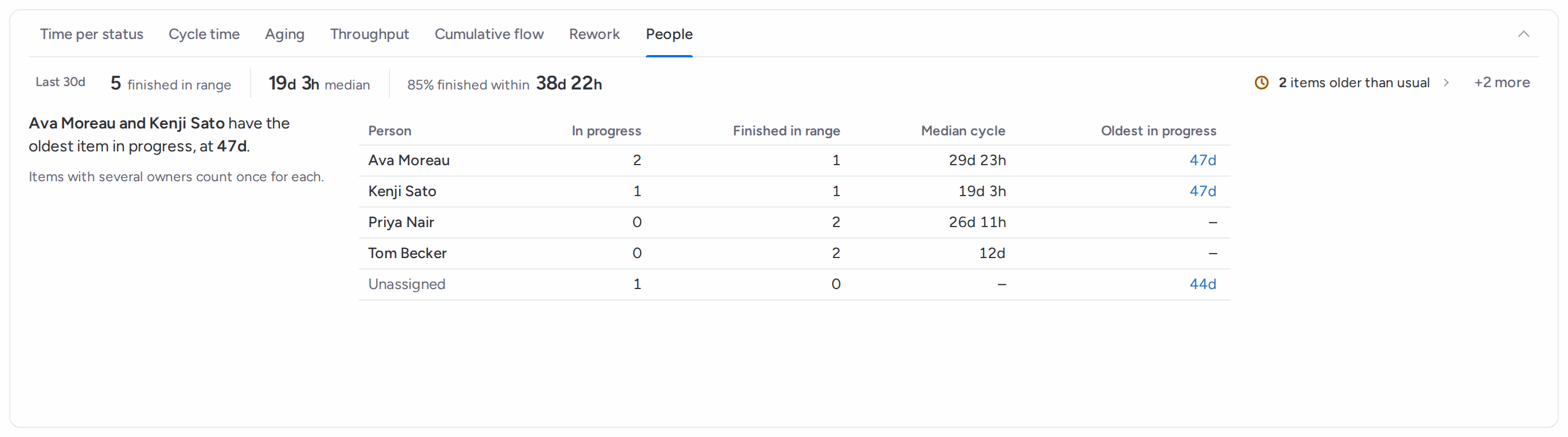 People tab: a table with Person, In progress, Finished in range, Median cycle and Oldest in progress columns, and a sentence naming who has the oldest item in progress