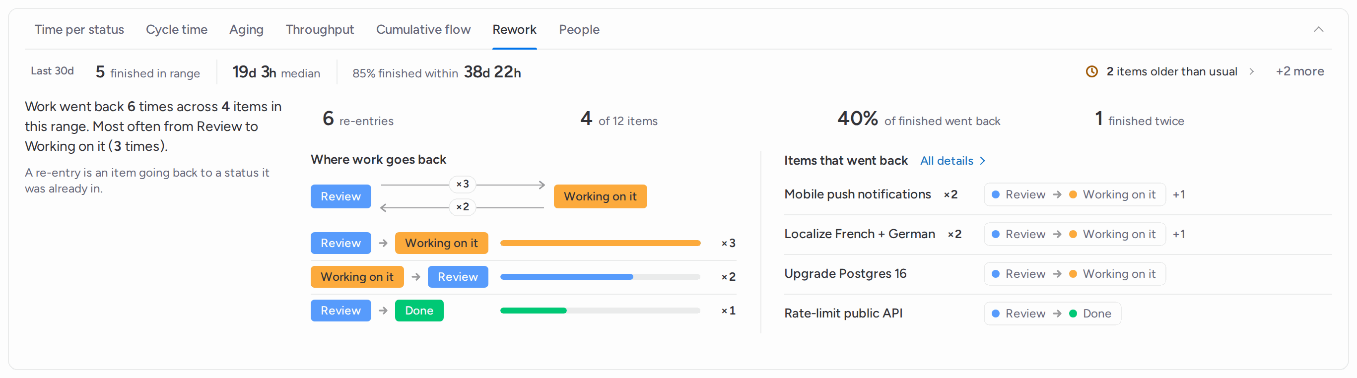 Rework tab: work went back 6 times across 4 items, most often from Review to Working on it; figures for re-entries, items affected, finished items that went back and finished twice, the loop and move bars of where work goes back, and a list of items with their moves
