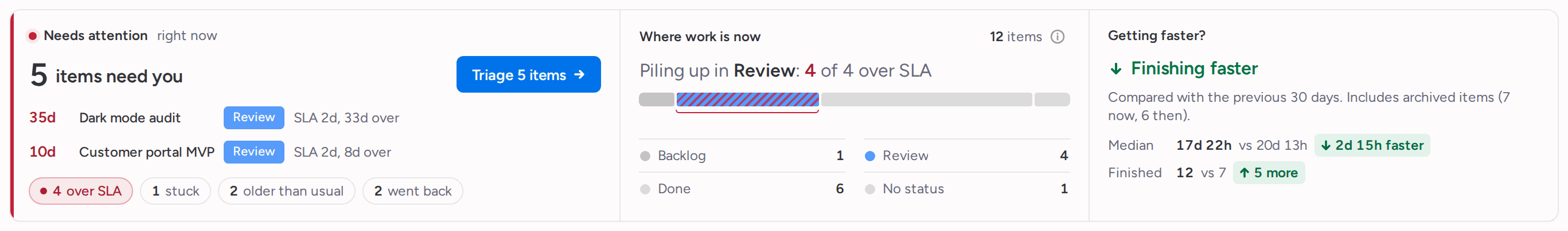 The band above the report: 5 items need you with a Triage button and reason chips, a bar of where the 12 items sit now with Review piling up, and a Getting faster? cell reading Finishing faster with median and finished counts against the previous 30 days