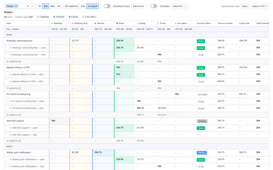 StatusTrail time-in-status table showing per-status durations for each item, including grouped subitems with Σ summed rollups