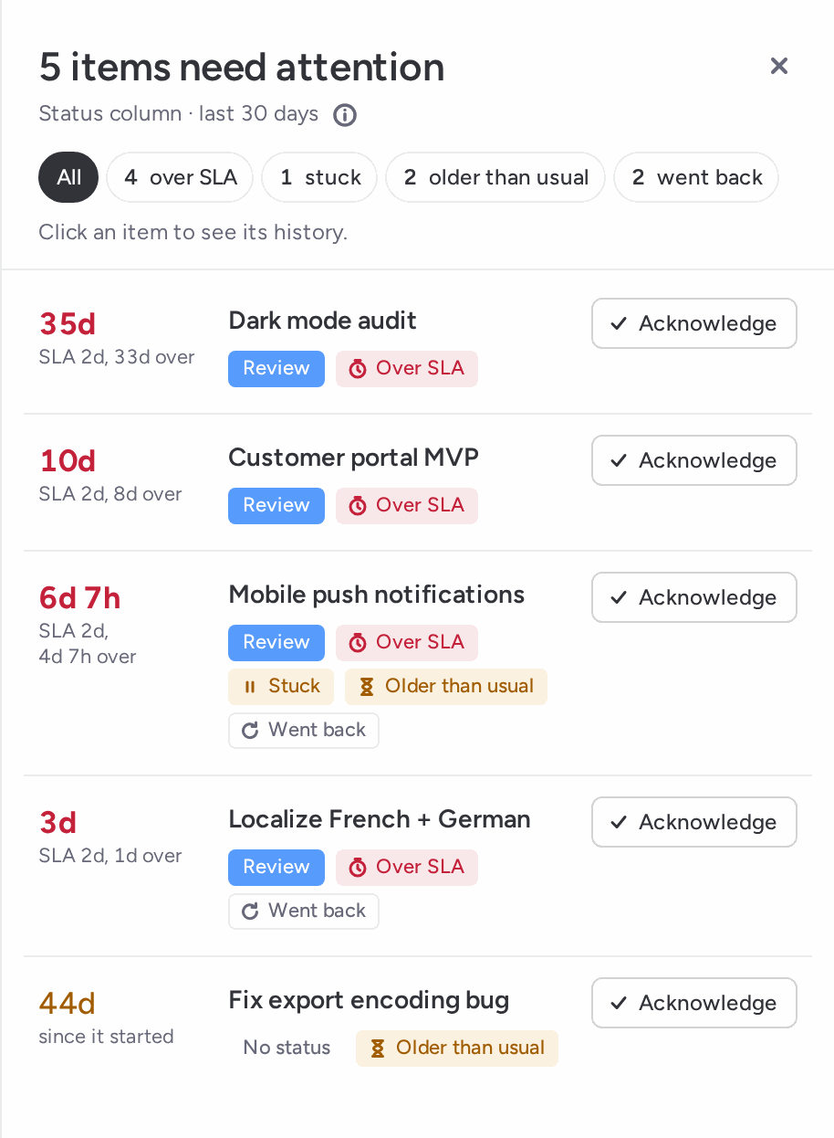 Needs attention list titled 5 items need attention, with All, 4 over SLA, 1 stuck, 2 older than usual and 2 went back filters, one row per item with its age, status, reason tags and an Acknowledge button, and a Copy summary button at the bottom